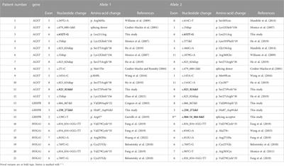 Four novel variants identified in primary hyperoxaluria and genotypic and phenotypic analysis in 21 Chinese patients